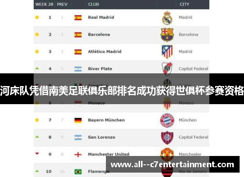 河床队凭借南美足联俱乐部排名成功获得世俱杯参赛资格